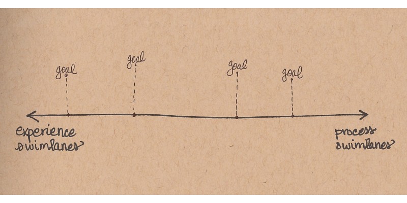 goals continuum